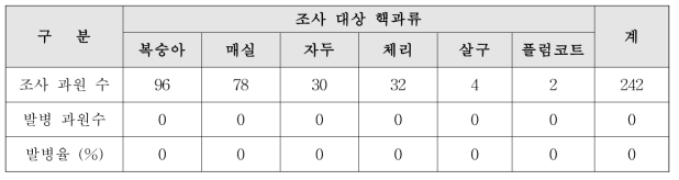 2018년도 전북지역 핵과류 과종별 자두곰보바이러스의 발생 현황