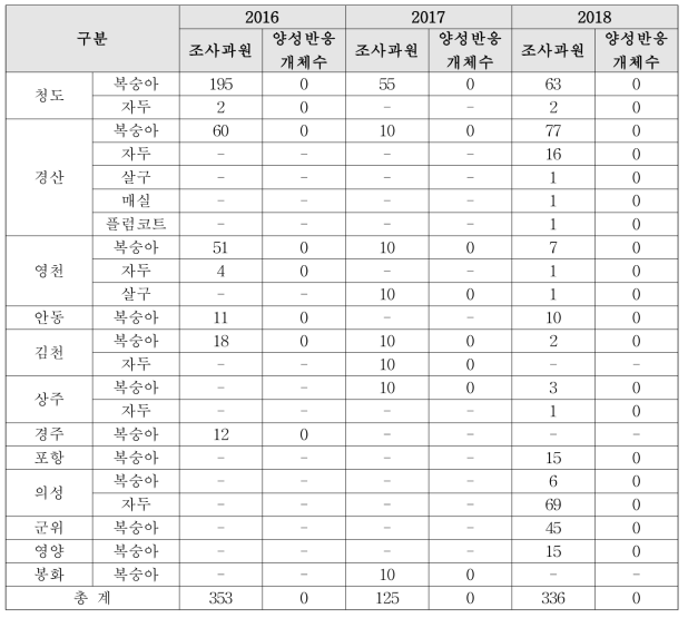 경북지역 핵과류 PPV 검정결과