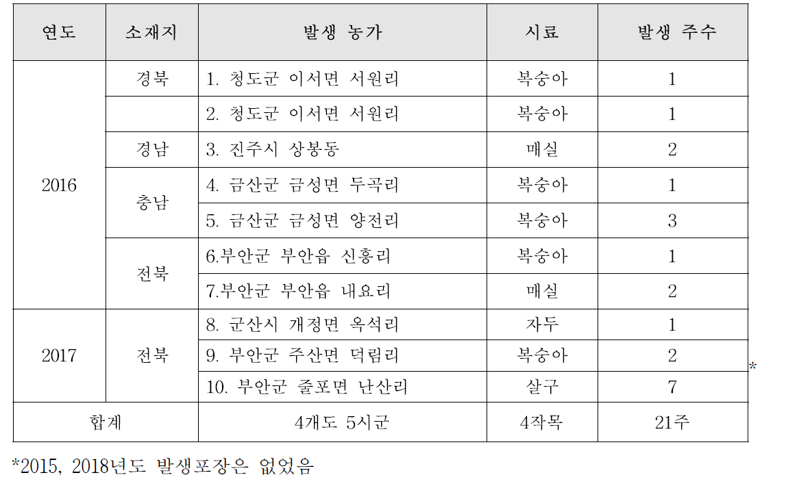 2015-2018년 전국 핵과류 PPV 감염 확인