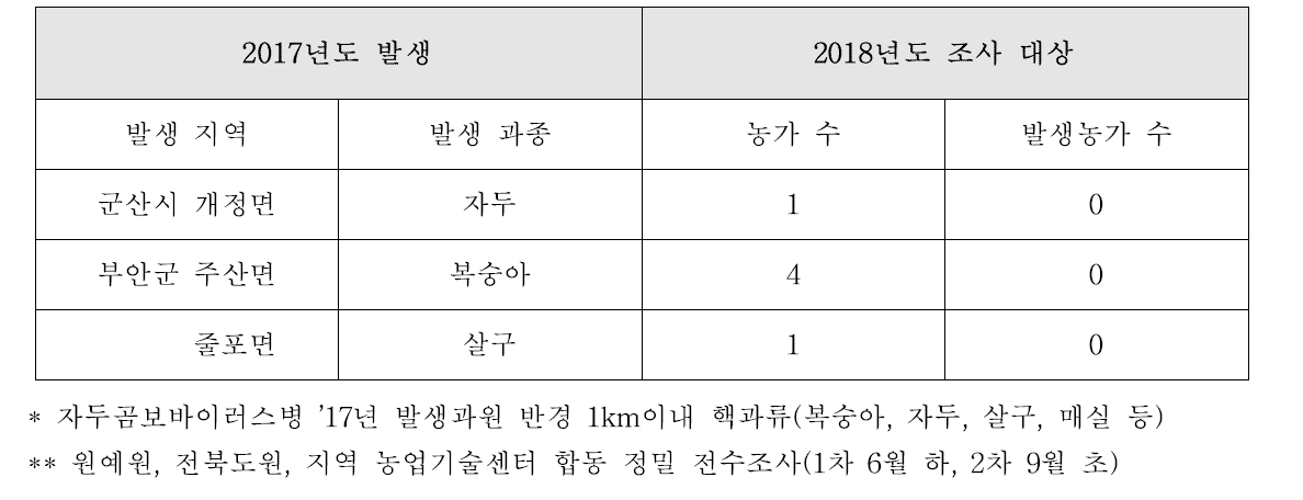 2017년도 전북지역 자두곰보바이러스병(PPV) 발생농가를 중심으로 2018년도 발생 현황