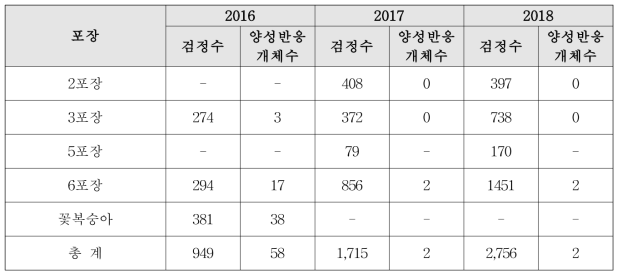 청도복숭아연구소의 유전자원의 PPV 검정결과