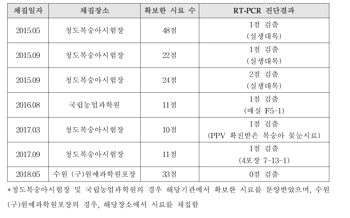 2015년부터 2018년까지 확보한 시료 및 RT-PCR 진단결과*