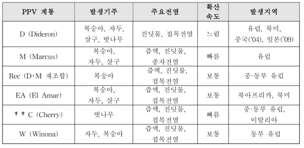 PPV 계통별 특징