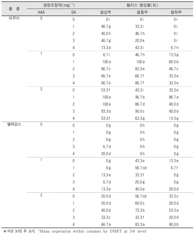 생장조정제 처리에 따른 에케베리아 부위별 치상 캘러스 형성율 비교