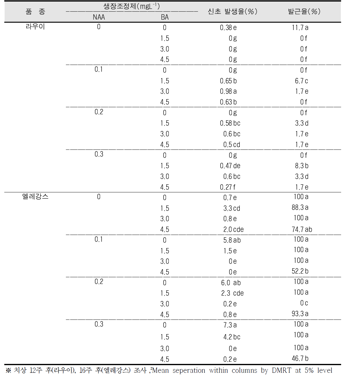 생장조정제 농도에 따른 신초 발생율 비교