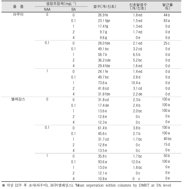 생장조정제 농도에 따른 신초 증식 비교