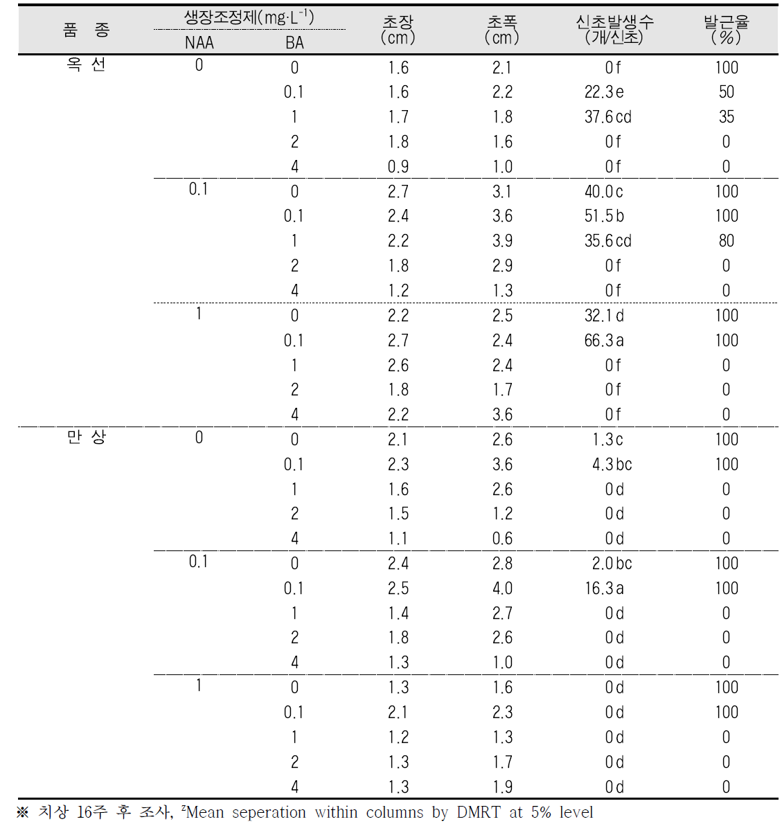 생장조정제 종류 및 농도에 따른 신초 증식 비교