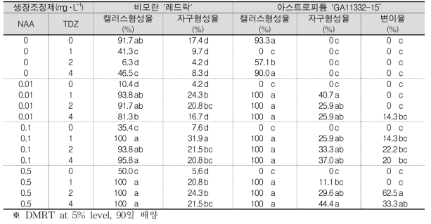 생장조정제 농도에 따른 캘러스 및 자구 형성율