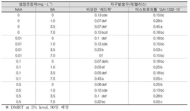 생장조정제 농도에 따른 자구발생수