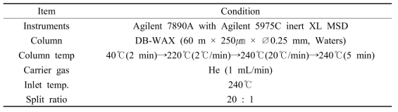 GC-MS conditions for analysis of volatile compounds