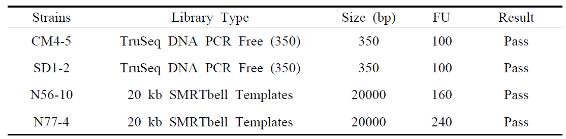 Fragmentation QC Results of DNA