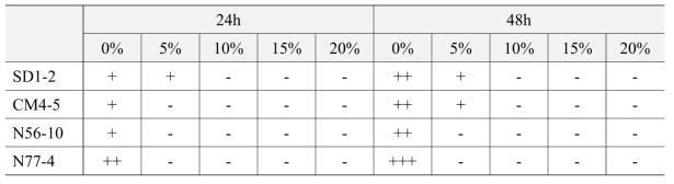 Alcohol tolerance of different wild yeasts (2)