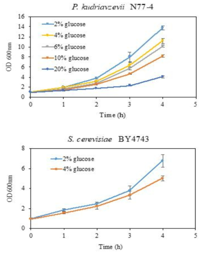 Growth ability of N77-4 and lab (BY4743) strains under liquid culture conditions containing 2%, 4%, 6%, 10% and 20% glucose