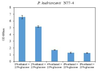 Growth ability of N77-4 strain under liquid culture conditions containing 25% glucose plus 0%, 2%, 4%, 6% and 8% ethanol. Growth level was analyzed after 8 h cultivation (initial OD = 1.0) under complex stresses described in the figure