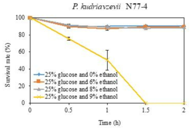 Survival rate of N77-4 strain under liquid culture conditions containing 25% glucose plus 0%, 6%, 8% and 9% ethanol