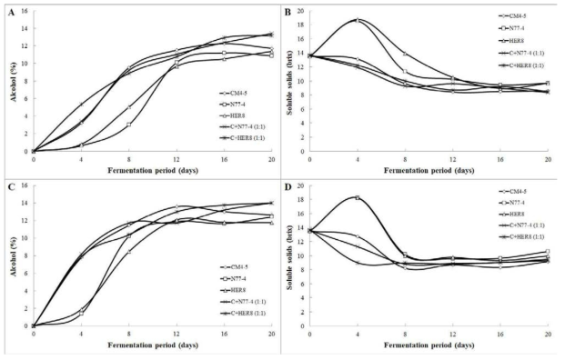 Changes in alcohol and soluble solids of N77-4, HER8 and mixed with S. cerevisiae CM4-5 at 20℃ (A, B), 25℃(C, D)