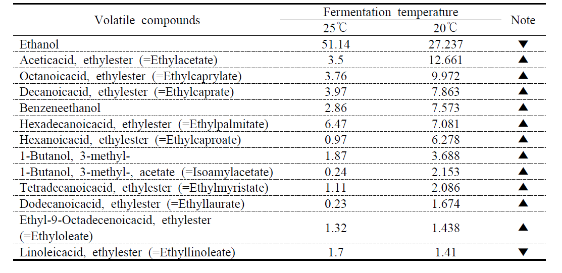 Volatile compounds of P. kudriavzevii N77-4 after 20 days fermentation at 20℃, 25℃ (Area%)