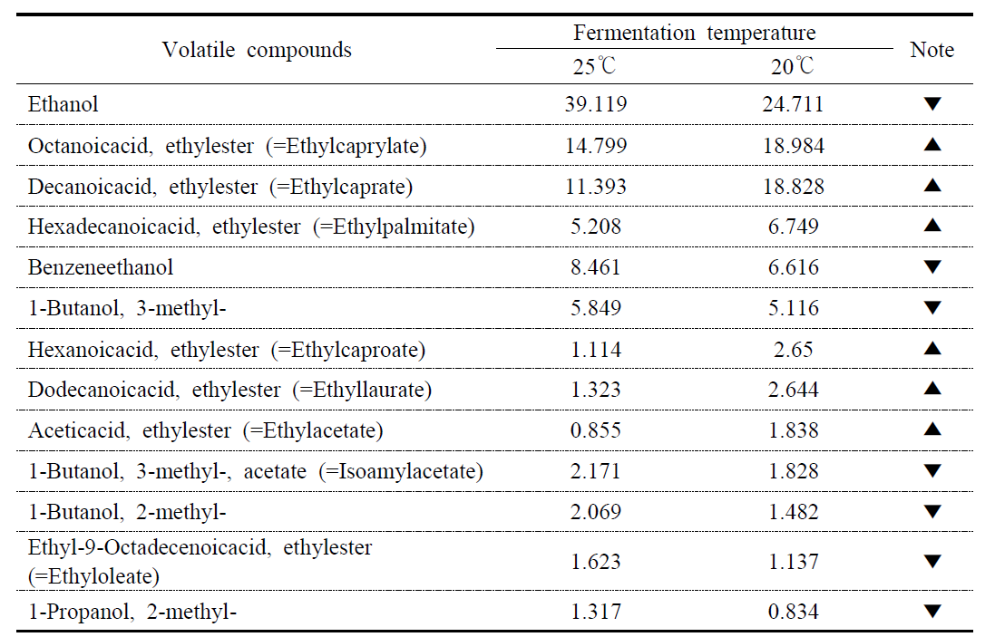 Volatile compounds of S. cerevisiae CM4-5 (lab strain) after 20 days fermentation at 20℃, 25℃ (Area%)