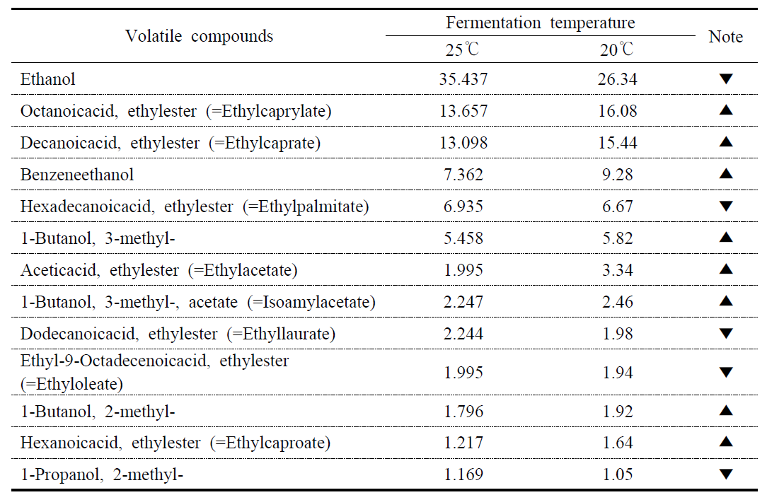 Volatile compounds of mixed fermentation of CM4-5 and N77-4 (1:1) after 20 days fermentation at 20℃, 25℃ (Area%)