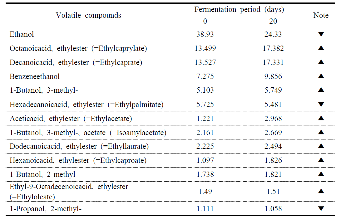 Volatile compounds of mixed fermentation of CM4-5 and HER8 (1:1) after 20 days fermentation at 20℃, 25℃ (Area%)