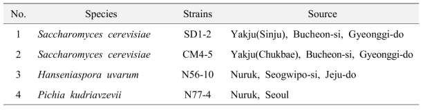 List of various yeast strains used in this study