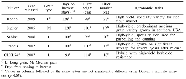 Comparison of four varieties and one hybrid line for agronomic traits from the 2017 greenhouse study