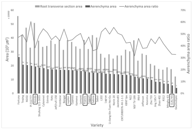 Rank-order list of 39 varieties by aerenchyma area and including root transverse section area and aerenchyma area ratio. Varieties shown in bold line box were from the 2017 greenhouse methane study and all others were from the 2016 field study. The same letters indicate no significance with 5% probability by Duncan’s multiple range test