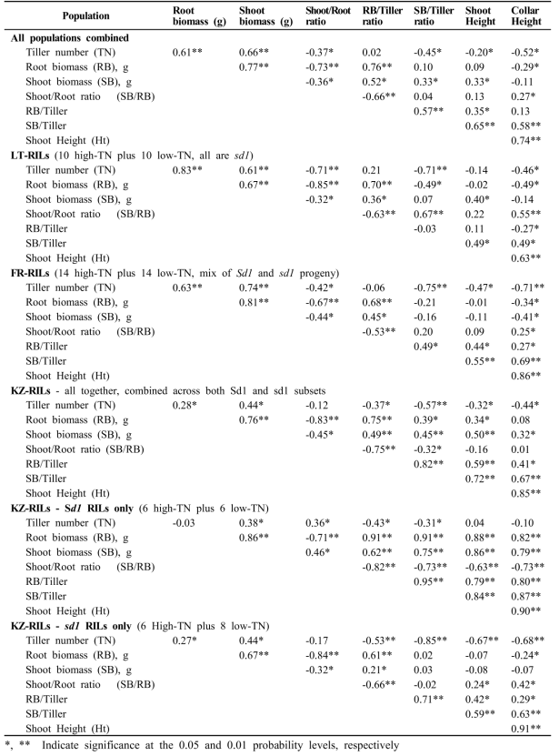 Pearson’s correlations between related growth traits and biomass measured in 6-week old rice plants