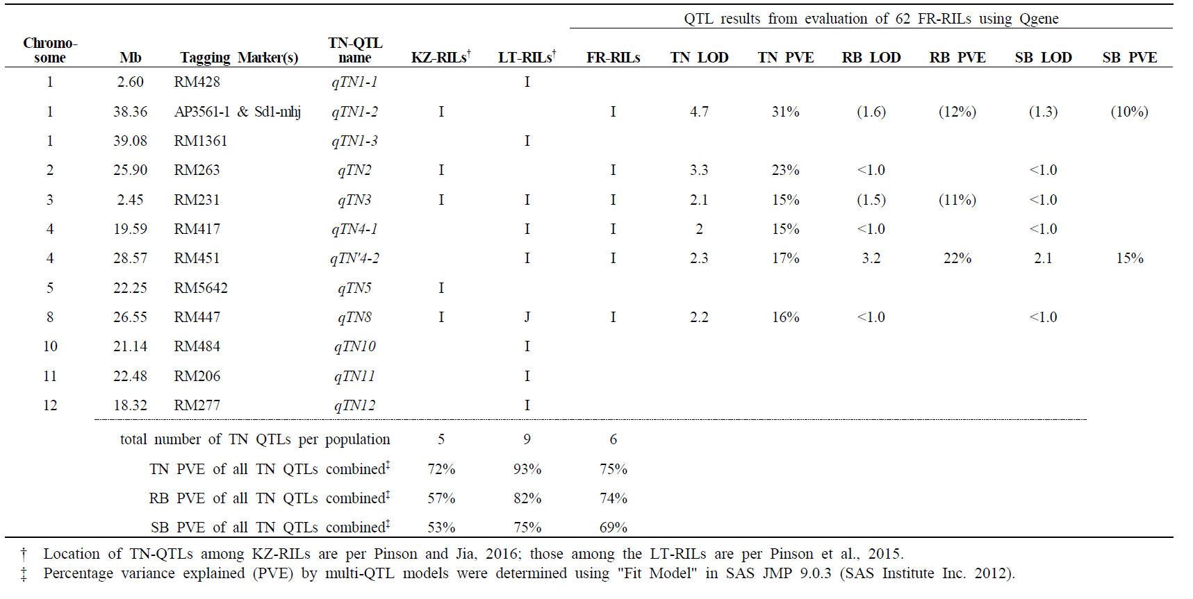 Comparison of TN-QTLs among the three populations studied. Most alleles for increased TN originated from the indica parent (indicated by ‘I’). In just one case (LT-RILs, chromosome 8), the japonica parent contributed the allele for increased TN (indicted by ‘JI’). Data from two markers were combined to clarify the genotype at the sd1 locus on chromosome 1. The percentage of phenotypic variance explained (PVE) per individual QTL, and per model containing all known TN-QTLs per population are also presented, parentheses are used to indicate numbers that were not significant at α= 0.05, but useful for comparison purposes