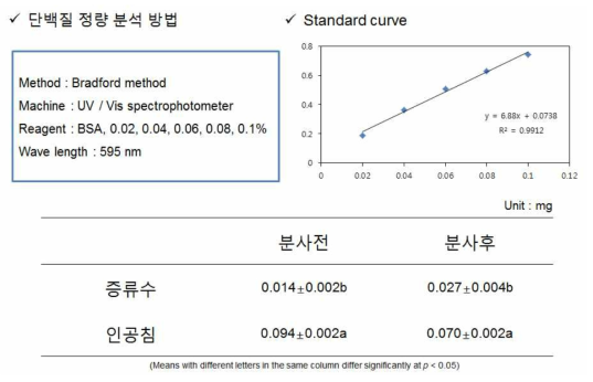 오럴프로세싱 시뮬레이터 인공침 분사 전후 단백질 함량 분석