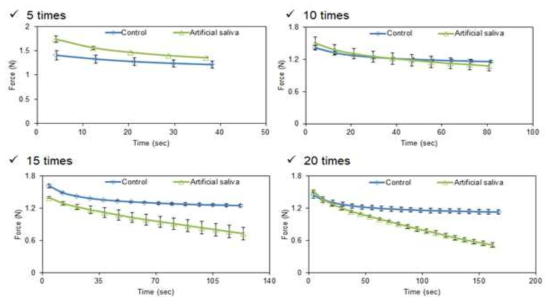 오럴프로세싱 시뮬레이터 운영 조건 설정 실험 (cycle times)