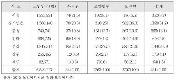 전국 노인인구, 노인 복지관 및 요양병원, 요양원 현황(단위: 개소(%))