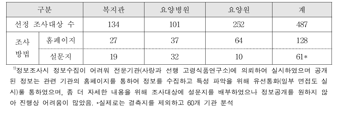 조사대상 기관별 정보분석 내용