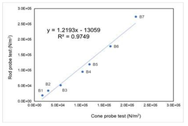 Cone - rod probe 측정법의 상관관계