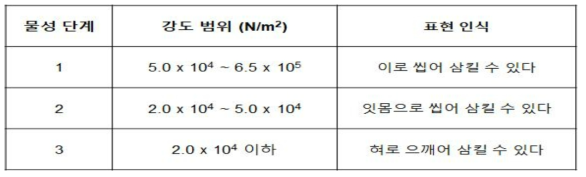 고령친화식품의 물성 단계 범위