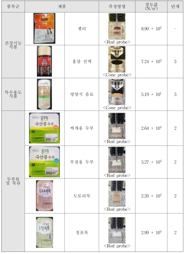 고령친화식품 주요 품목군의 물성 단계 (‘-’물성단계 범위 초과)