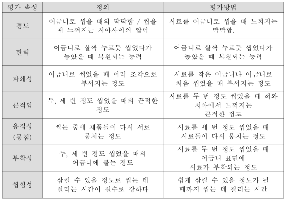 물성속성 정의 및 평가 방법