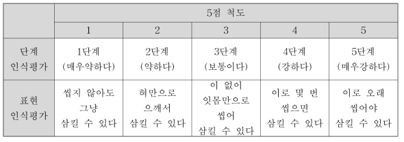 전반적인 씹는 느낌 단계 및 표현 인식척도(5점 척도)