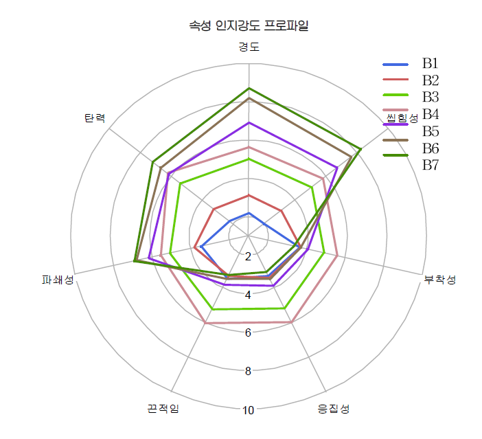 제품별 물성속성 인지강도