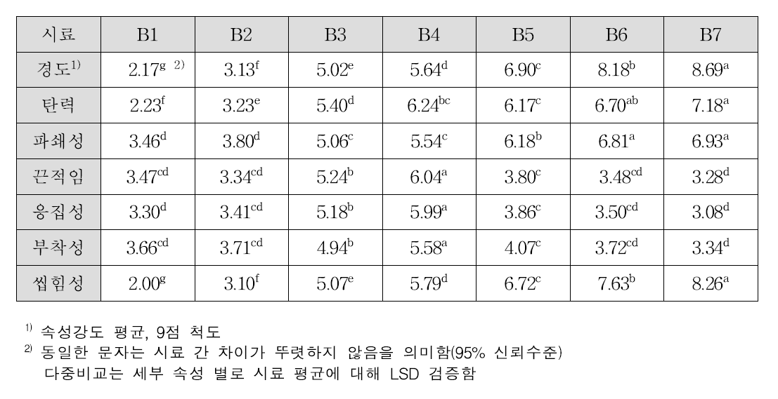 물성속성 강도 평균