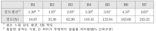 전반적인 씹는 느낌 단계인식 평균