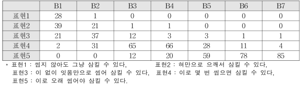 반적인 씹는 느낌 표현인식 선택빈도