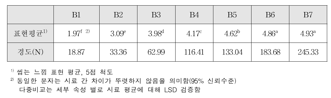 전반적인 씹는 느낌 표현인식 평균