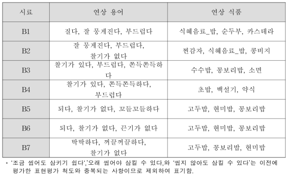 주요 연상용어 및 식품