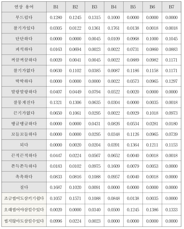 연상용어 선택 빈도율 (선택/전체)