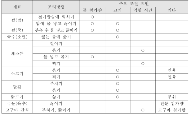 재료의 조리방법별 주요 조절 요소