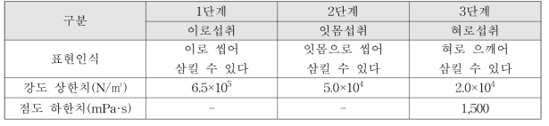 고령친화식품 강도 및 점도 기준