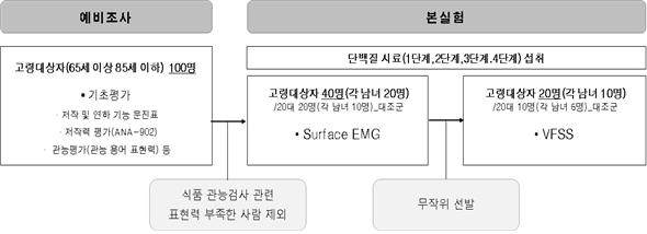 임상연구 수행 절차