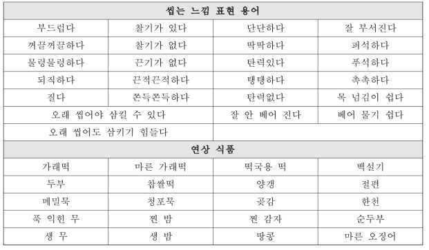 씹는 느낌 표현 용어 및 연상 식품 제시 목록