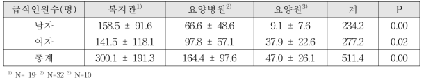 노인 단체급식 기관별 남녀 평균 급식 인원수 (Mean ± SD)